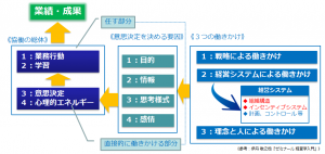 業績・成果までの道のりと経営システム