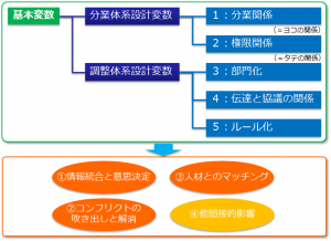 組織の設計変数と考慮点