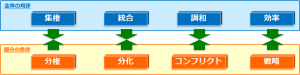 全体の規律と部分の自律