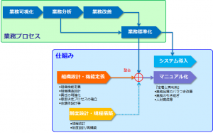 業務プロセスと仕組みの整合性