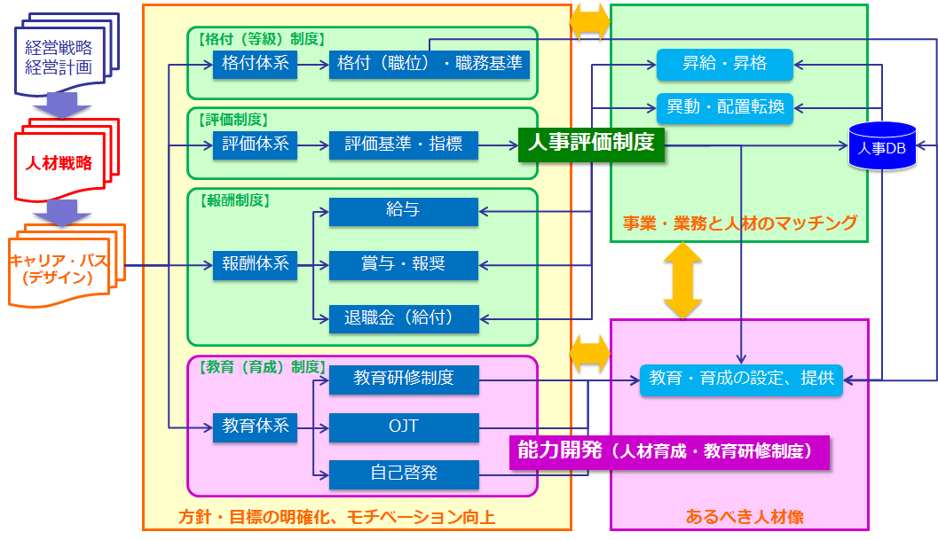 制度設計・構築 | Carren Consulting Inc.