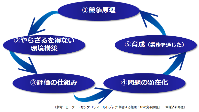 原理1:学習する組織