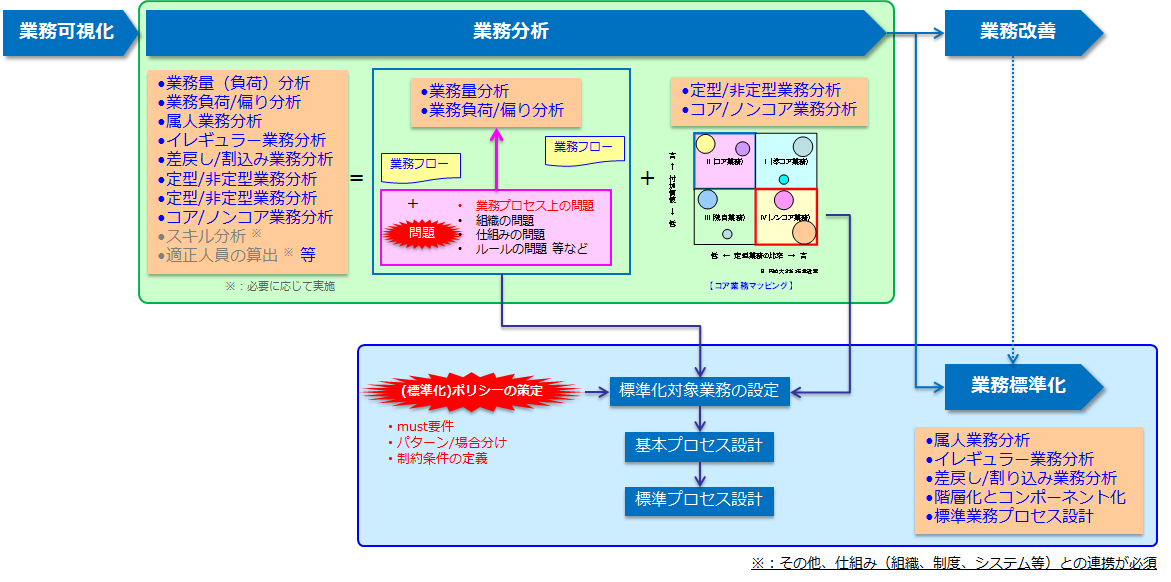 業務標準化のための業務分析と流れ