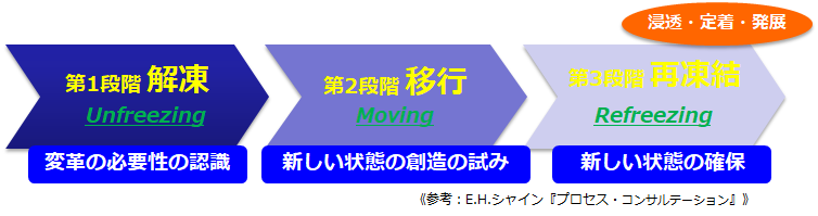 原理2:変化の揺らぎ
