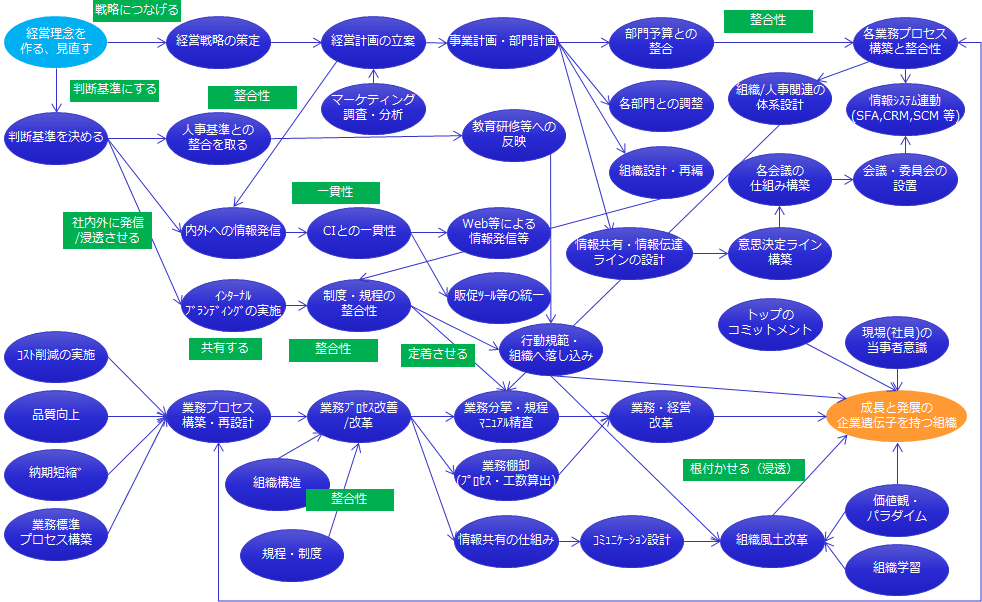 重要な整合性と一貫性