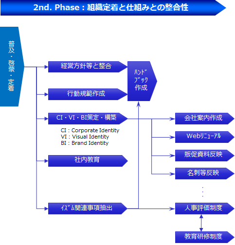 2nd. Phase “組織定着と仕組みとの整合性”