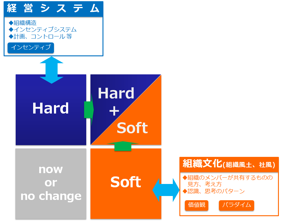 経営理念の定着に欠かせない「ハード」と「ソフト」
