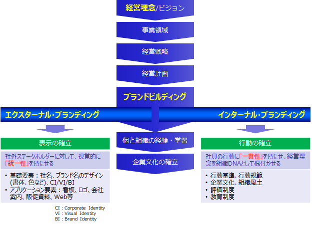 経営理念からブランドビルディングへ