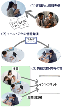 定着・浸透を加速させるためのツール類