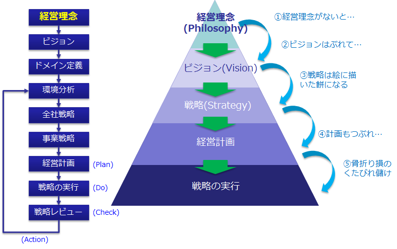 経営理念は戦略、計画のスタートライン