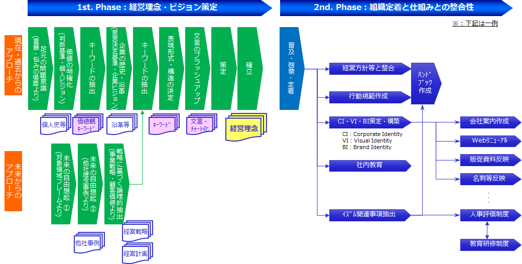 策定プロセスの例