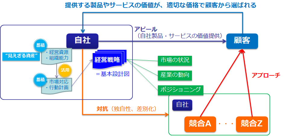 提供する製品やサービスの価値が、適切な価格で顧客から選ばれる