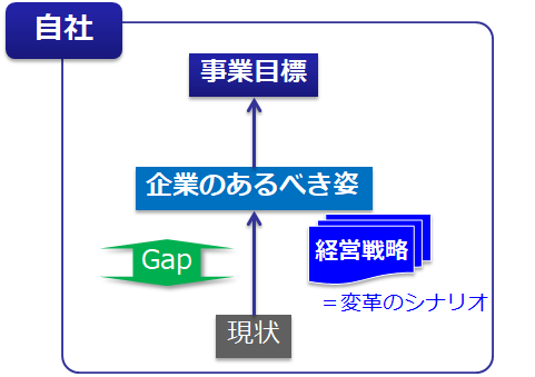 現状不満足を変えるための変革シナリオ