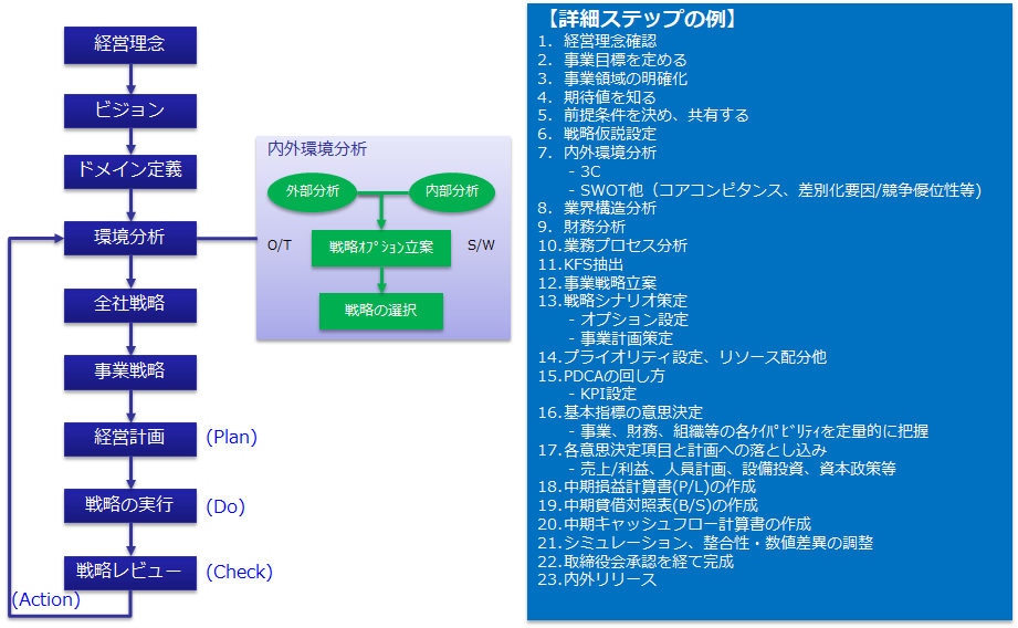 経営戦略から中計策定までのプロセス