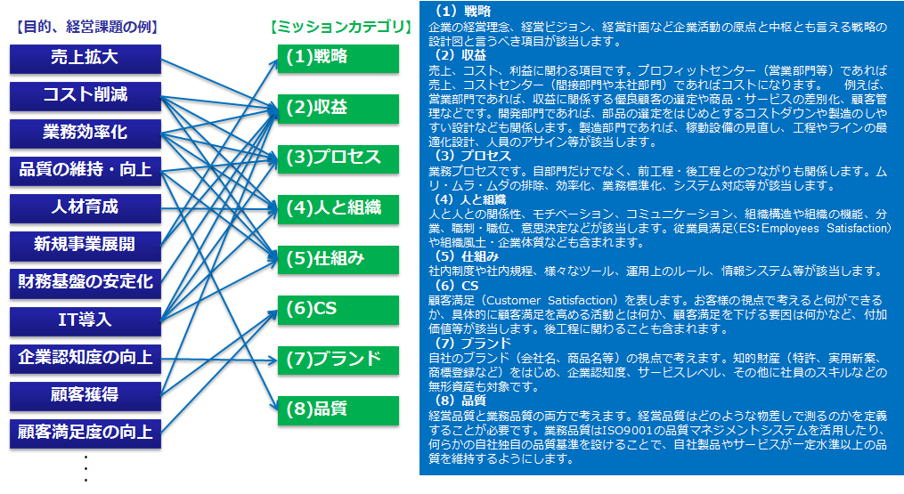 戦略と8つの戦略ミッション