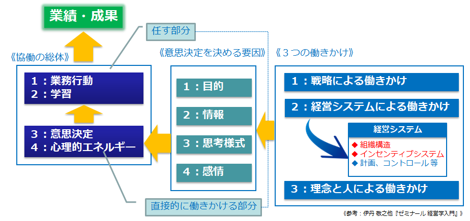 企業組織の業績や成果に影響を与える「3つの働きかけ」